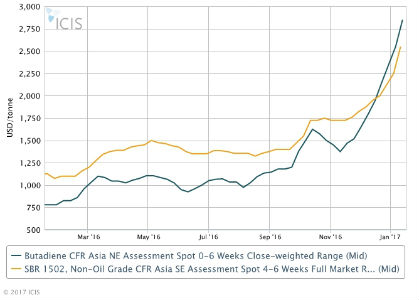 natural rubber price update