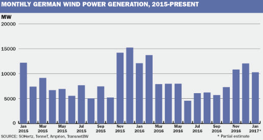 German Wind Power Output Down In 16 Feeds 17 Premium Icis