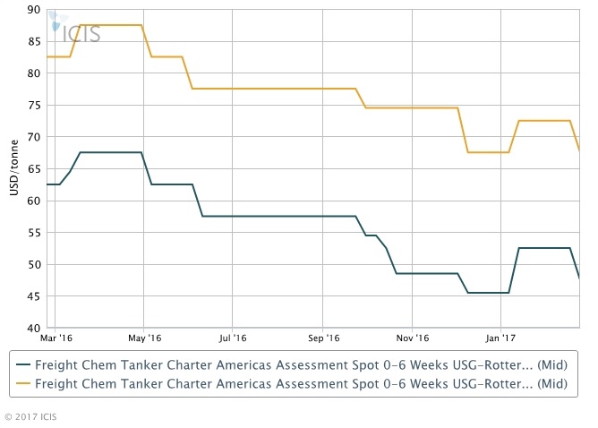 Us Europe Chem Freights Drop 5 Tonne On Thin Traffic Icis