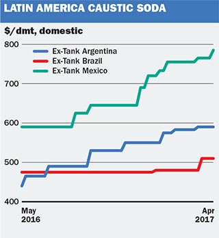 caustic soda price