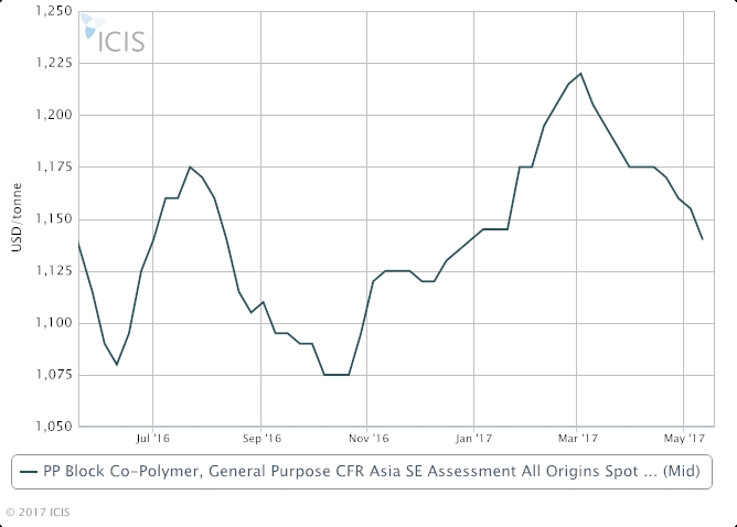 SEA PP co-polymer prices under pressure as price competition mounts | ICIS