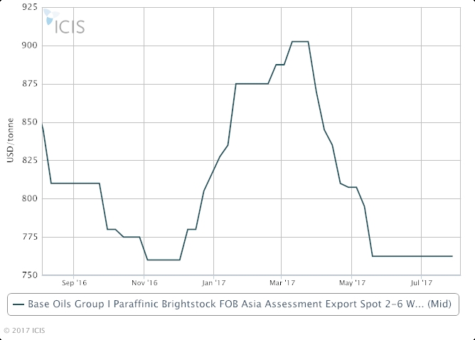 Asia Group I Bright Stock Base Oil Prices Seen Steady Icis