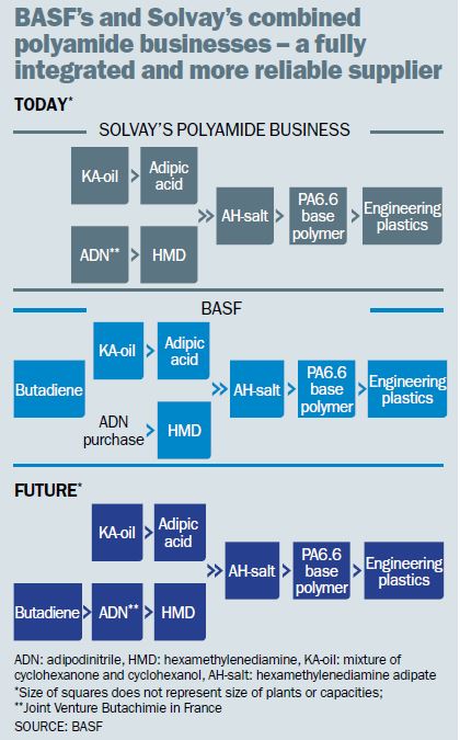 Basf To Boost Global Position In Nylon 6 6 With Solvay Deal Icis