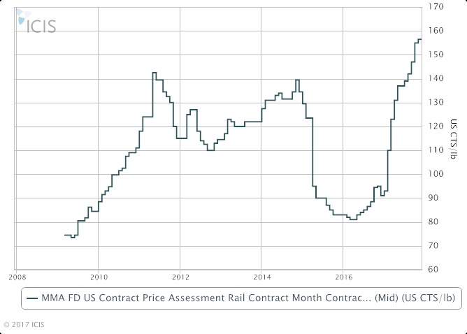 Methyl Methacrylate Price Chart