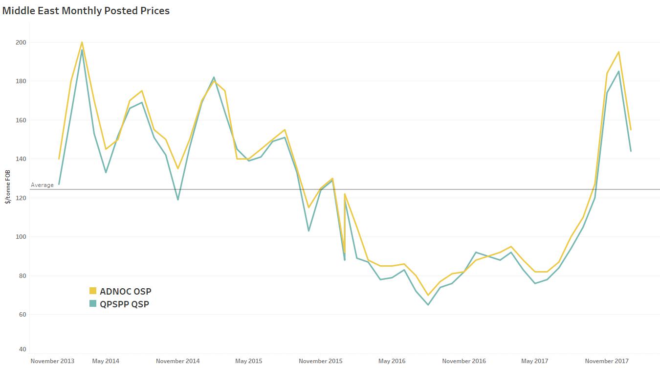 ADNOC sulphur OSP to the India market falls 21% in January | ICIS