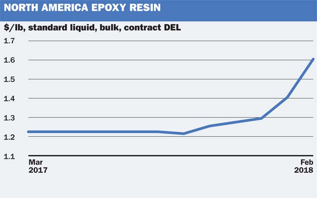 Featured image of post Price Of Epoxy Resin - The kits generally include several hardener options and instructions on how to create a system for mixing and applying your epoxy resin for the results you.