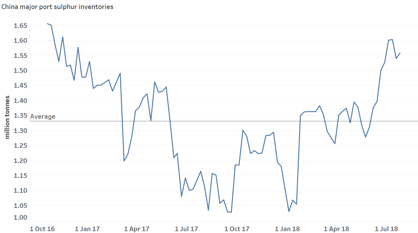 China Sulphur Inventories Rise 18 000 Tonnes Week On Week Icis