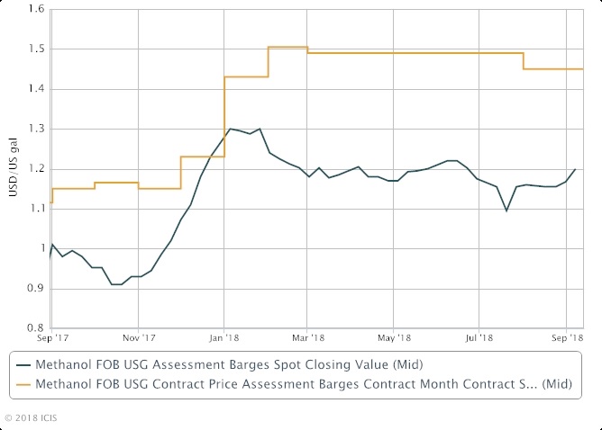 Summer Test For Us Methanol Uneventful Analyst Icis