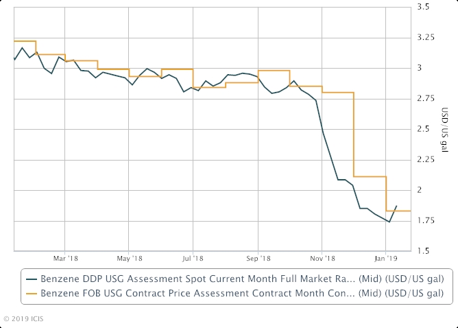 benzene crypto price