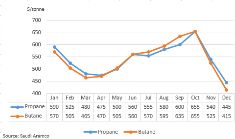 China S Q1 Lpg To Soften On Holiday Overall Demand In 2019 Seen Strong Icis