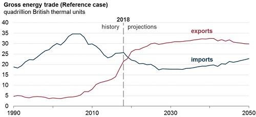 Us To Become Net Energy Exporter In 2020 Eia Icis