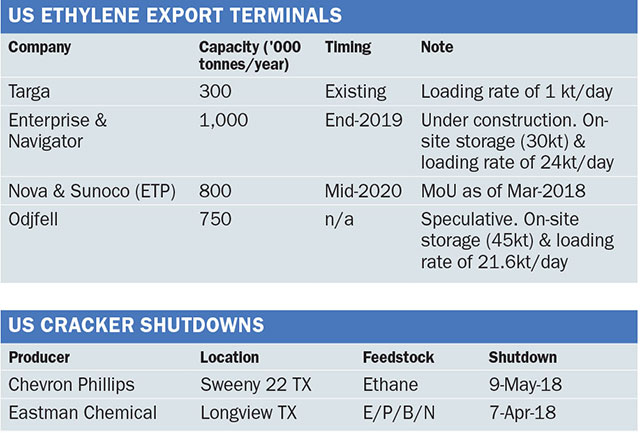 Price And Market Trends Rapid Increase In Us Ethane Exports Once Infrastructure Investments Made Analyst Icis