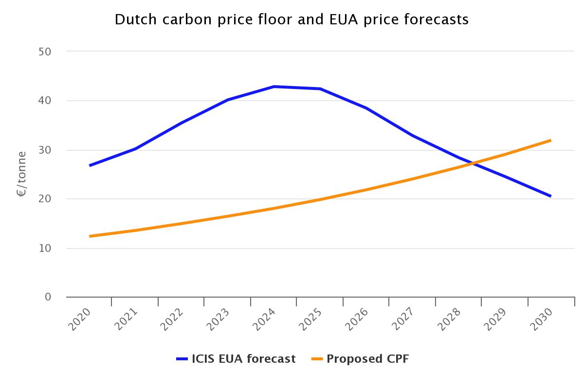 Icis Power Perspective Dutch Carbon Price Floor Bill Sent To