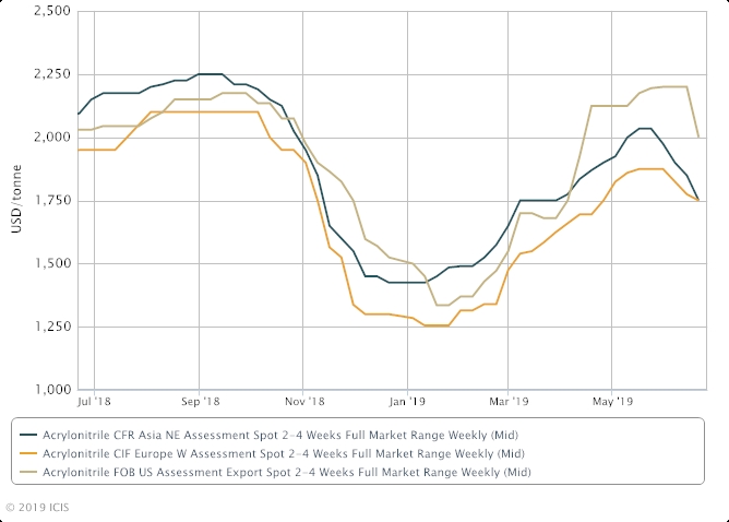 europe-acn-spot-stable-to-soft-on-asia-in-tight-market-icis