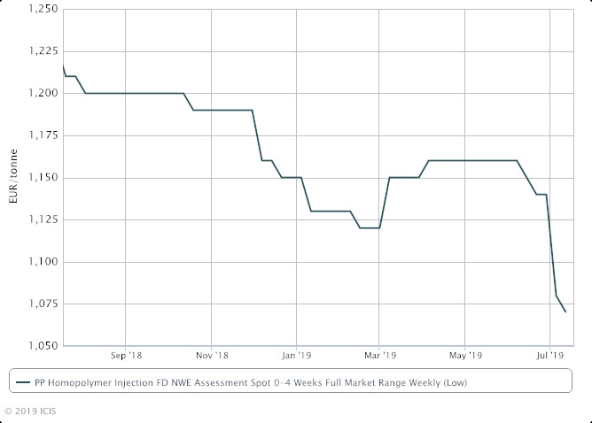 Europe July PP spot and monthly prices down | ICIS