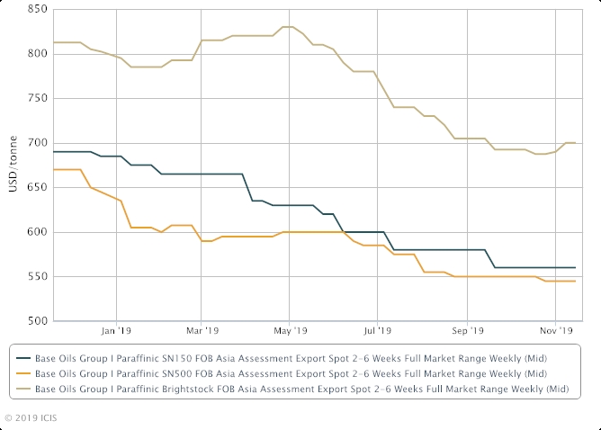 se-asia-group-i-base-oils-supply-lengthens-on-refinery-restarts-icis