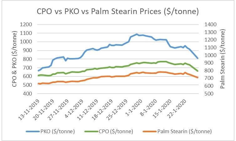 Palm Oil Prices Post Sharp Losses As Coronavirus Concerns Mount Icis