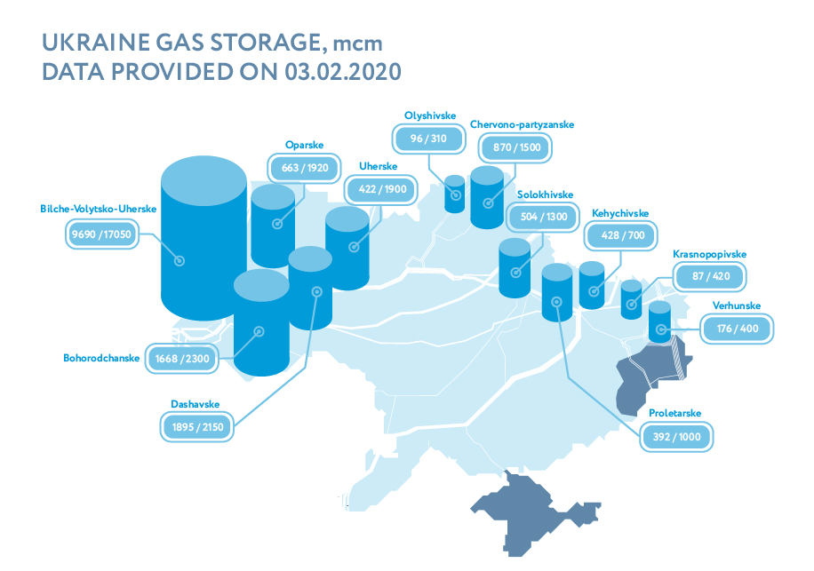 Ukraine Plans Gas Storage Overhaul In Bid To Attract More Customers | ICIS