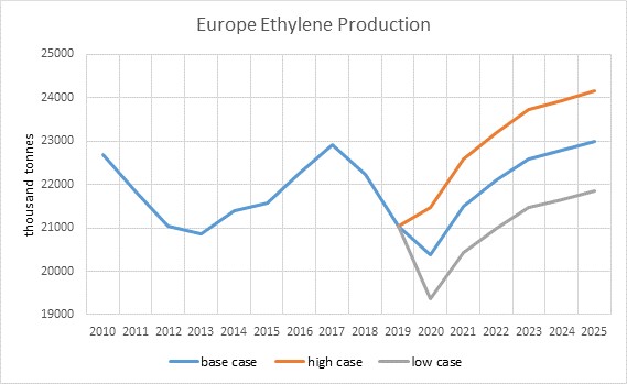 Europe Ethylene Output Could Decrease Up To 8 In 2020 On