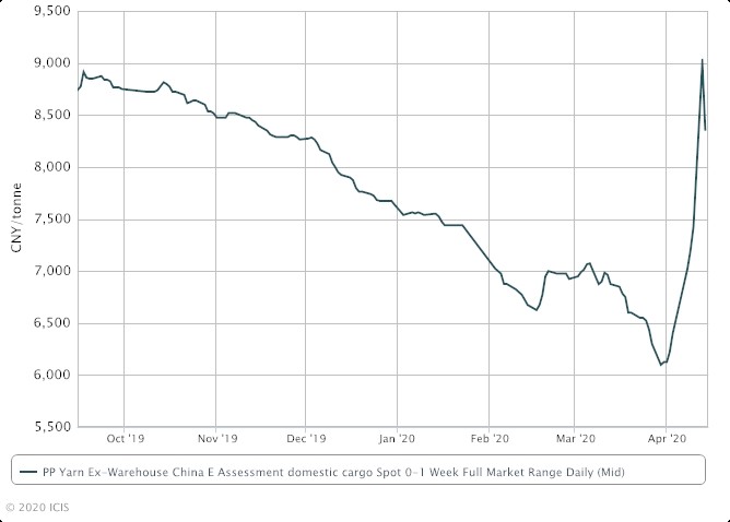 asian-plastic-prices-rebound-but-pandemic-limits-demand-support-for