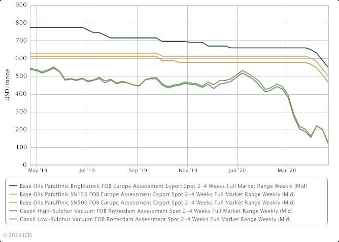 europe-baltics-and-black-sea-base-oils-export-prices-fall-as-pessimism