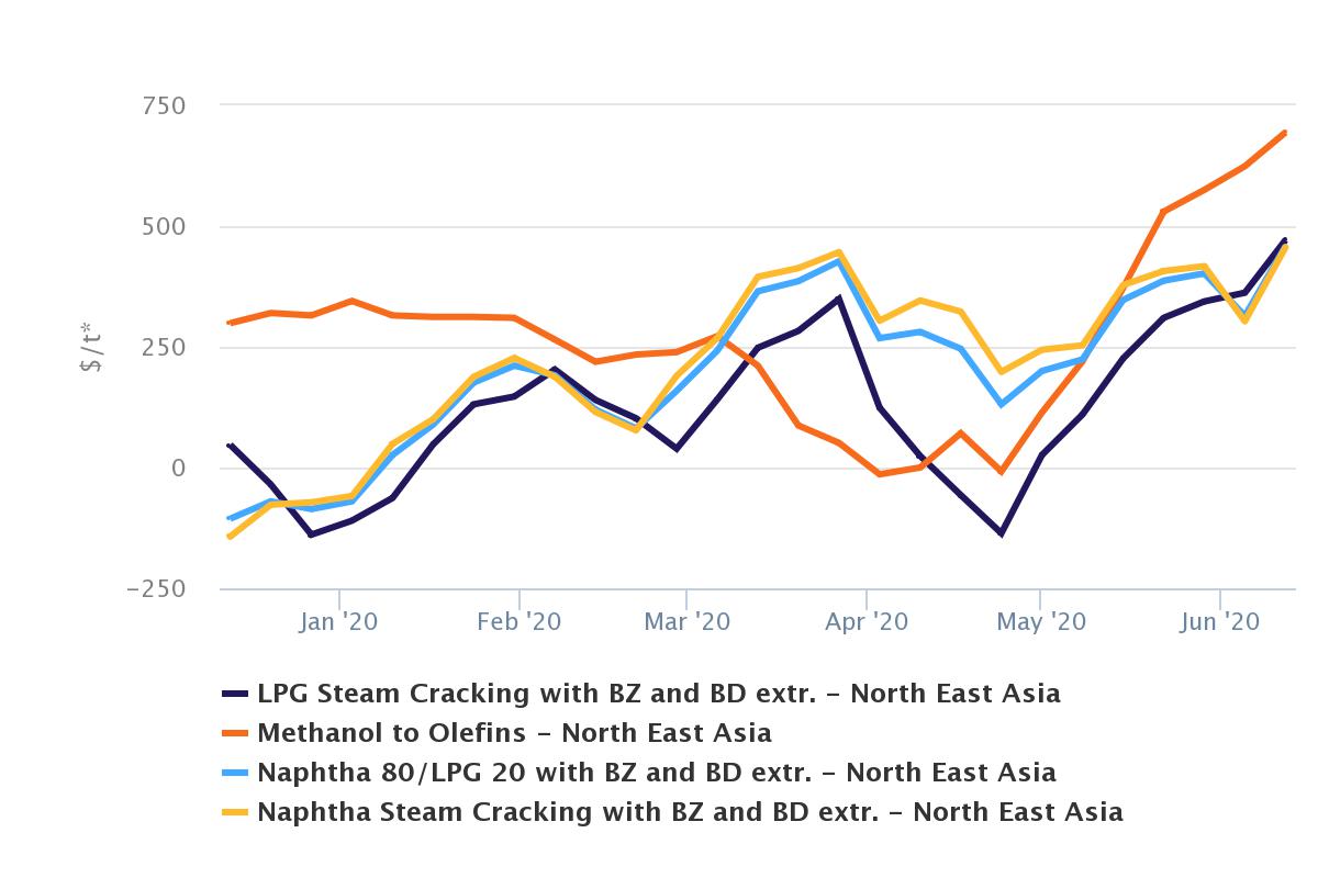 Margin Squeeze Hits Some Asia Petrochemical Makers On Naphtha