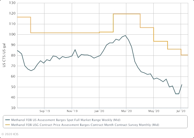 US spot methanol prices rebound from four-year lows | ICIS