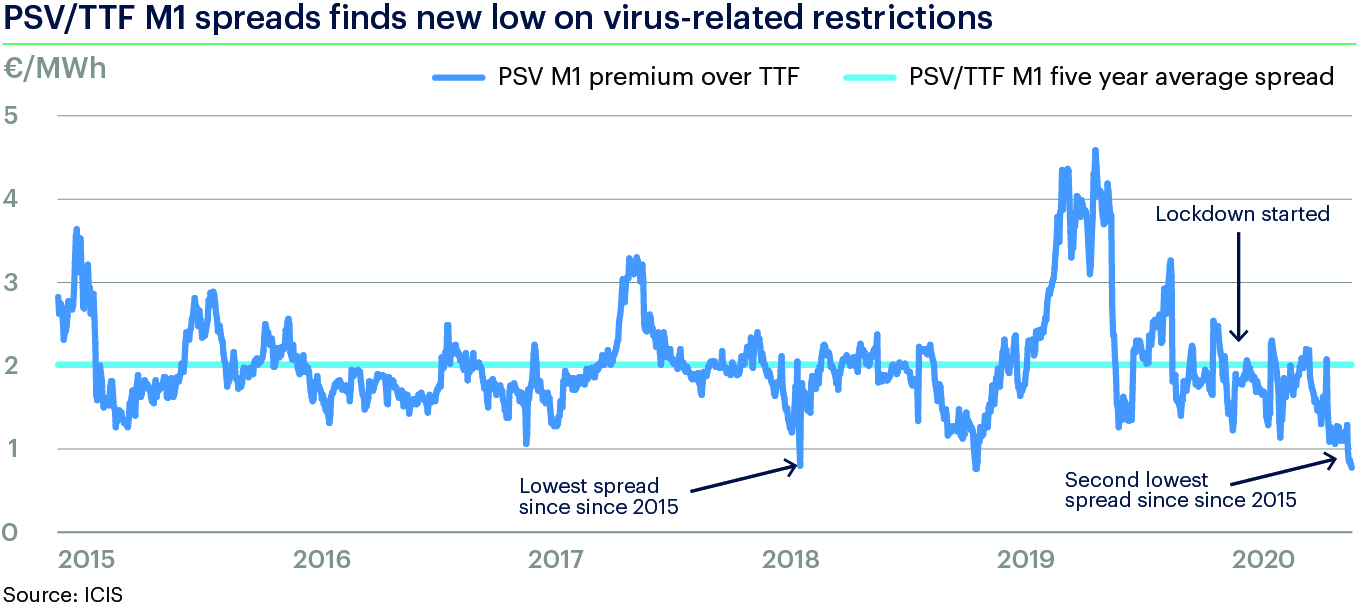 PSVTTF front month gas price spread to remain tight on strong LNG ICIS