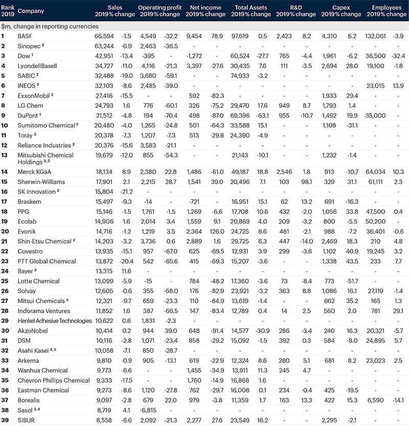 the-icis-top-100-chemical-companies-icis