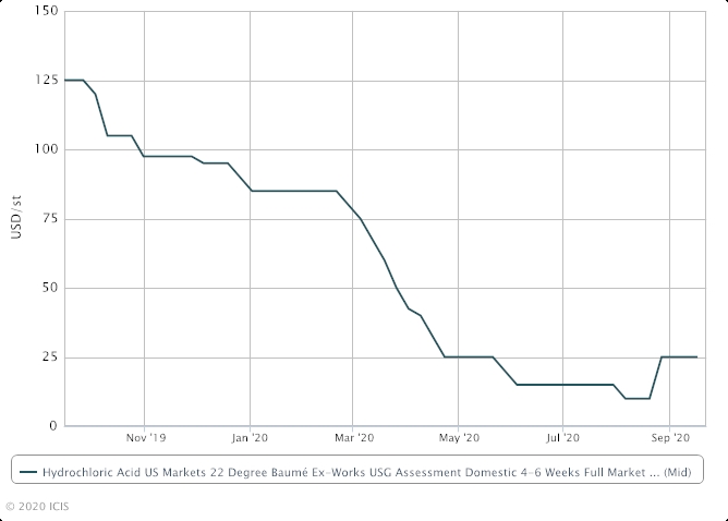 US HCl price increases have some traction in spot markets | ICIS