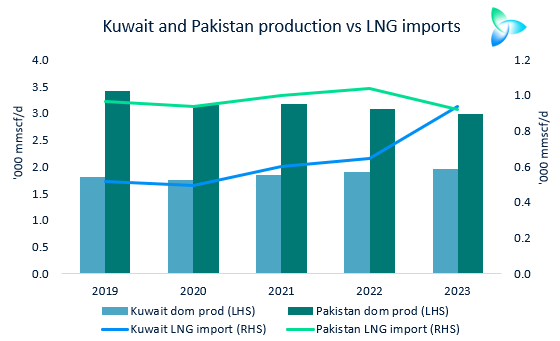 Kuwait Lng Import To Rival Pakistan In Three Years Icis