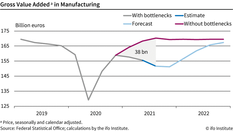 Photo of Deutschland verliert 40 Milliarden durch industrielle Lieferbeschränkungen – Ifo