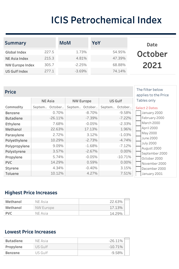 October Ipex Up 1 7 Month On Month Led By Northeast Asia Icis