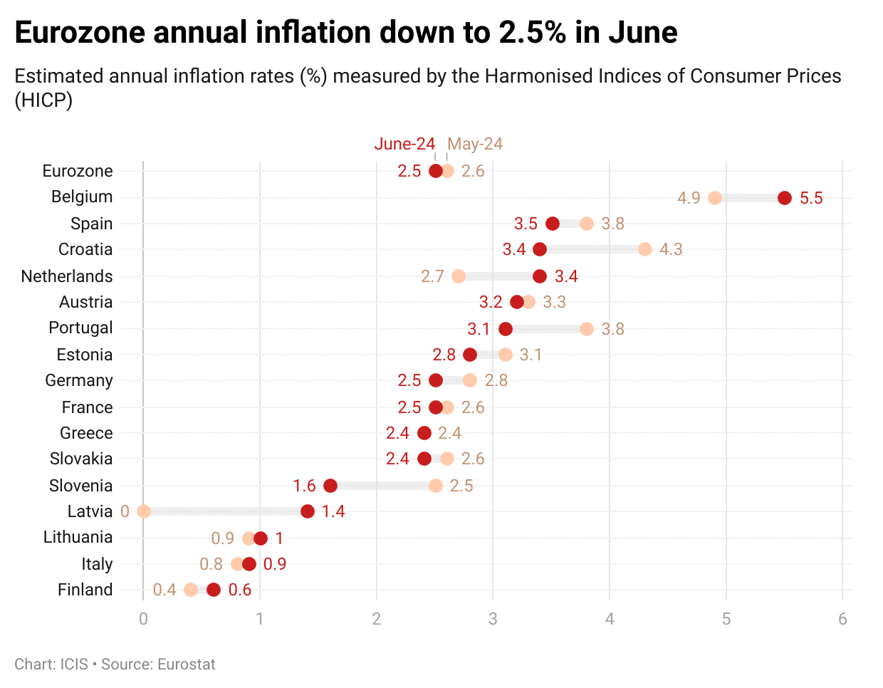 Eurozone inflation resumed downward trend in June following
      ECB interest rate cut