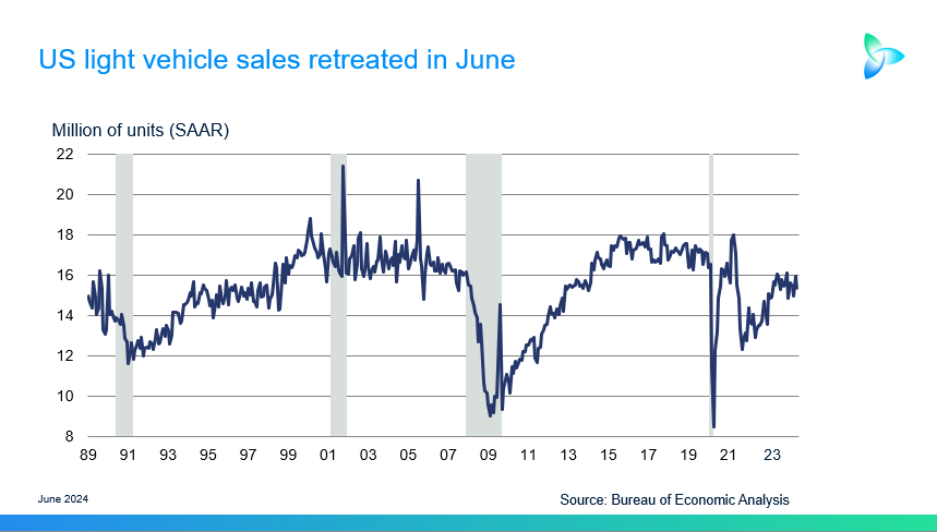 US June auto sales fall from May on high prices, interest
      rates, cyber-attack, but could grow in H2