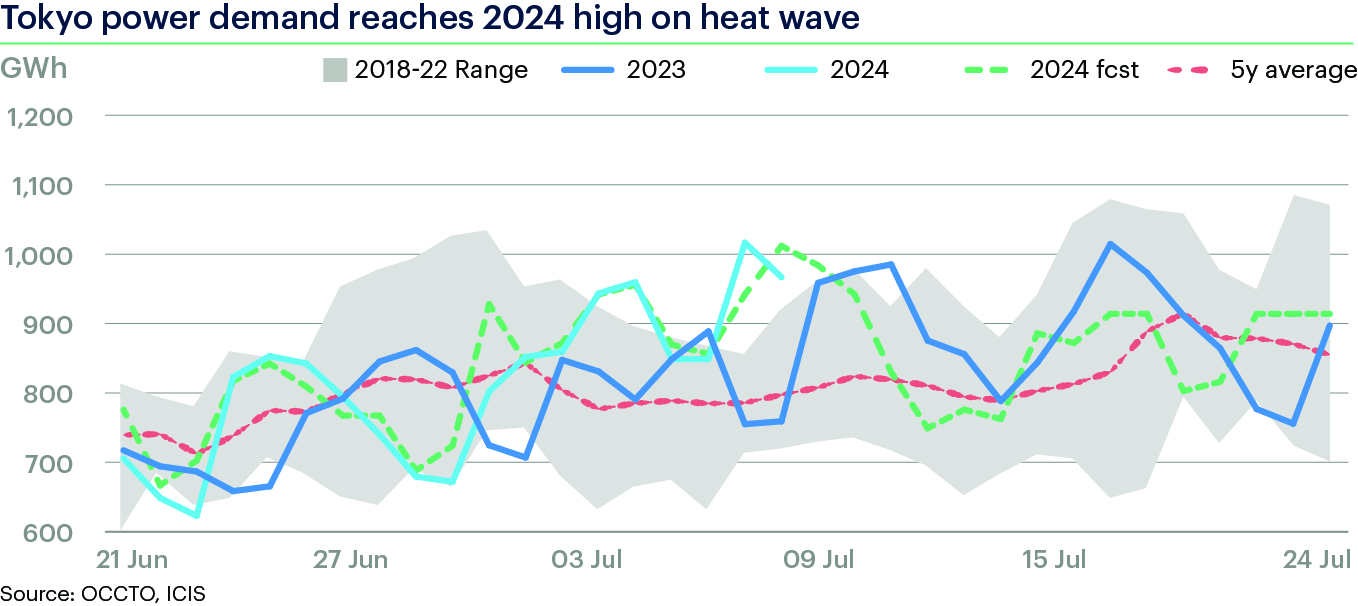 ICIS ANALYSIS: Extreme summer heat in Japan threatens to beat
      last summer’s record