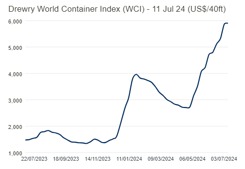 SHIPPING: Global container rates moderate, decreases seen on
      Asia-S America trade lane