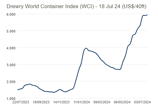 SHIPPING: Global container rates edge higher, volumes
      shifting to West Coast ahead of tariffs