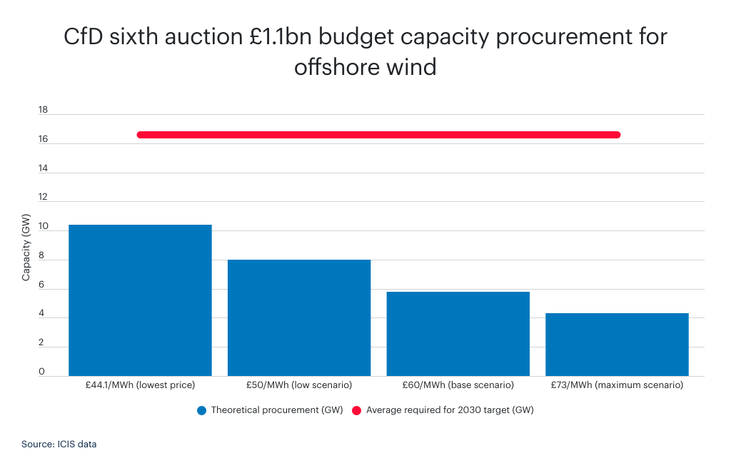 New UK offshore wind budget still insufficient to reach 2030
      target