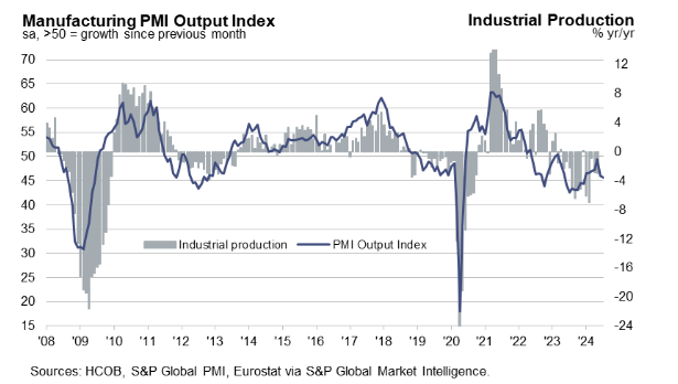Eurozone manufacturing sector slump continues in July