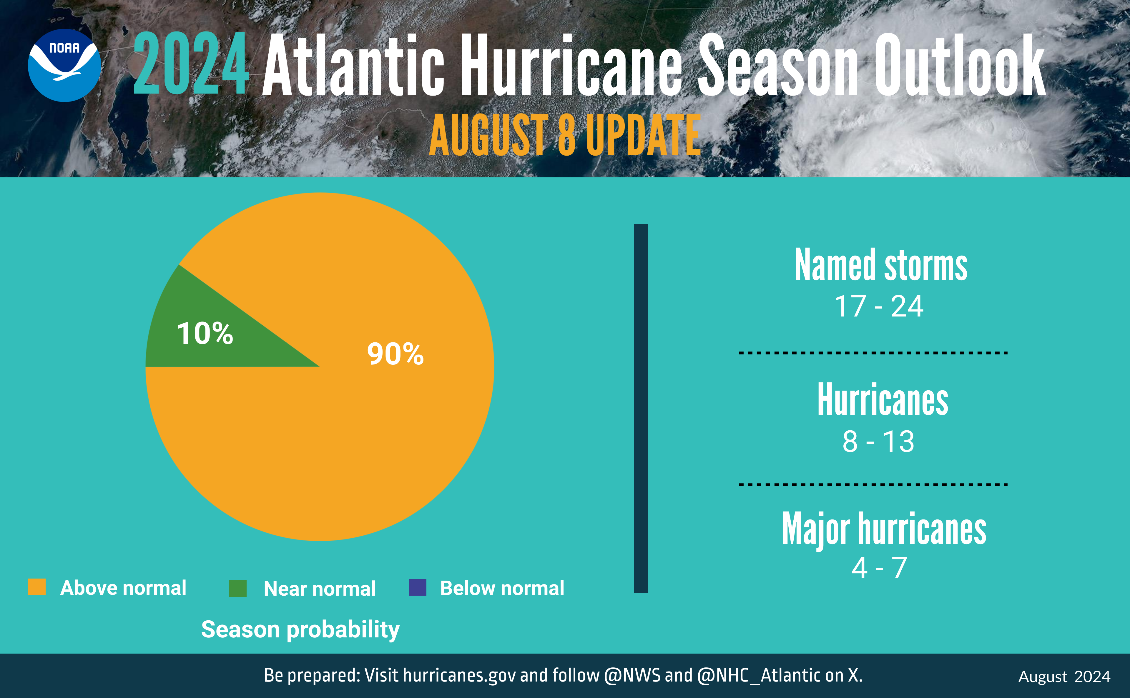 Active Atlantic hurricane season likely to continue – NOAA