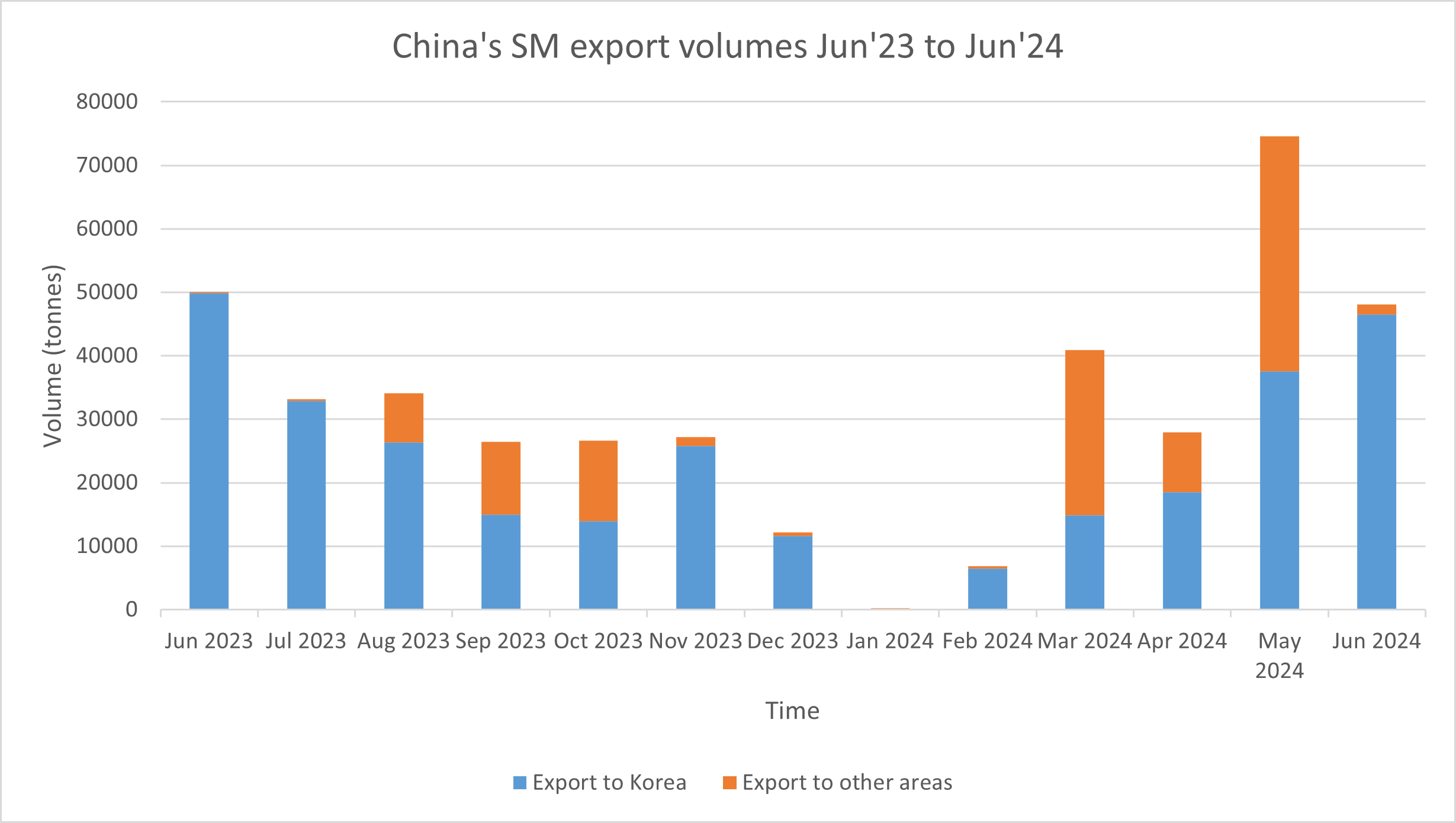 Major S Korea producers withdraw ADD probe petition against
      China SM