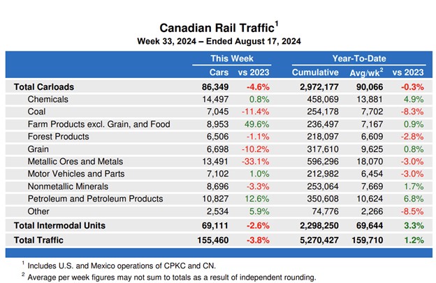 Canada government reluctant to intervene as freight rail
      shutdown begins