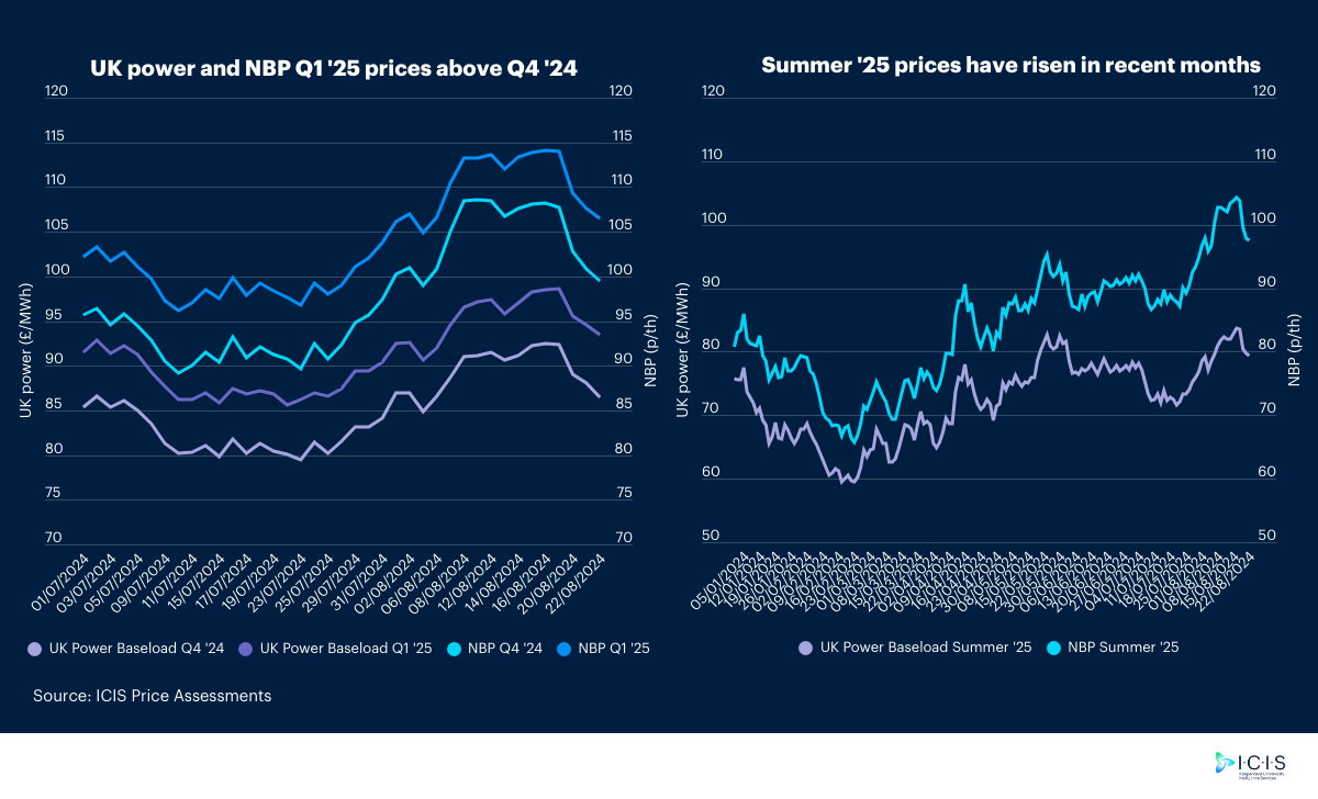 UK Q4 energy price cap rises quarterly, down 6% year on year