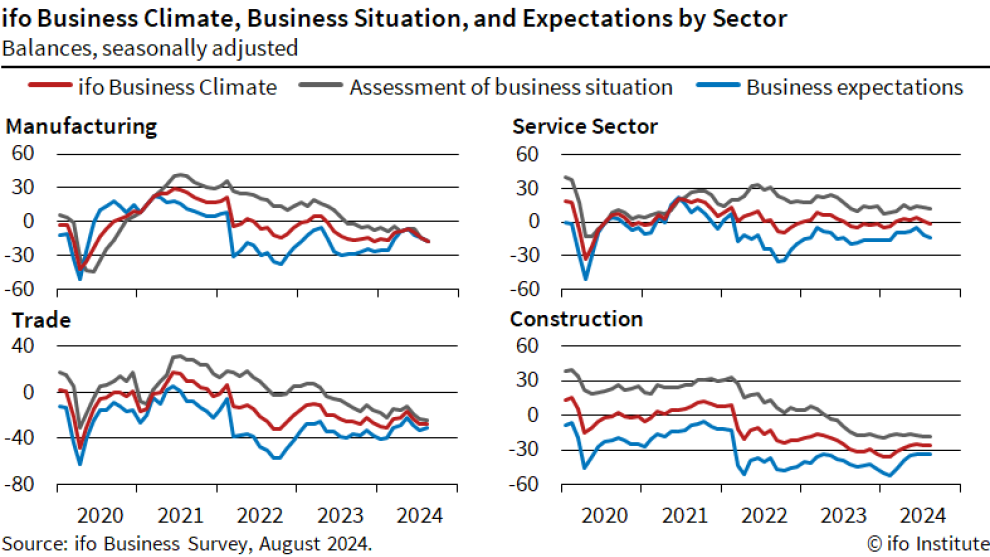 Germany’s manufacturing sentiment worsens in August - Ifo