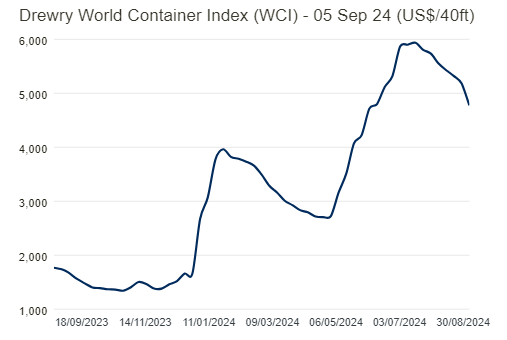 SHIPPING: Union, USWC ports at impasse as strike deadline
      looms; container rates keep falling