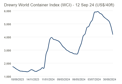 SHIPPING: Asia-USEC container rates plunge by 20% as shippers
      avoid possible ILA strike