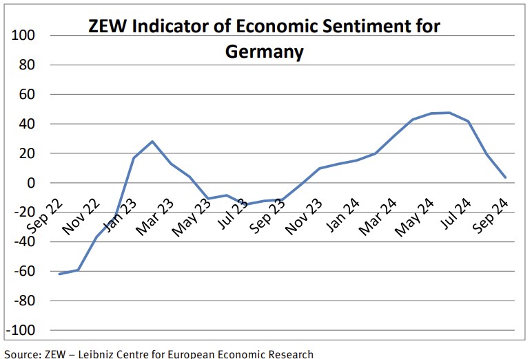 Germany economic recovery hopes fade as sentiment falls again
      in September