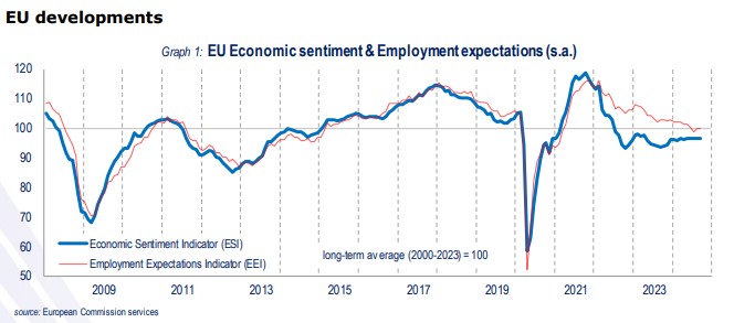 Economic sentiment, employment expectations for eurozone and
      EU stable in September