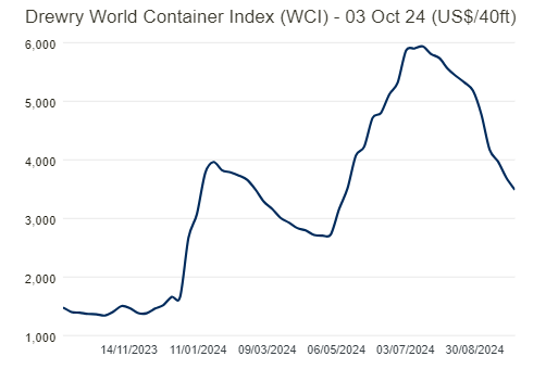 SHIPPING: With strike over, some US ports extending gate
      hours; container rates fall further